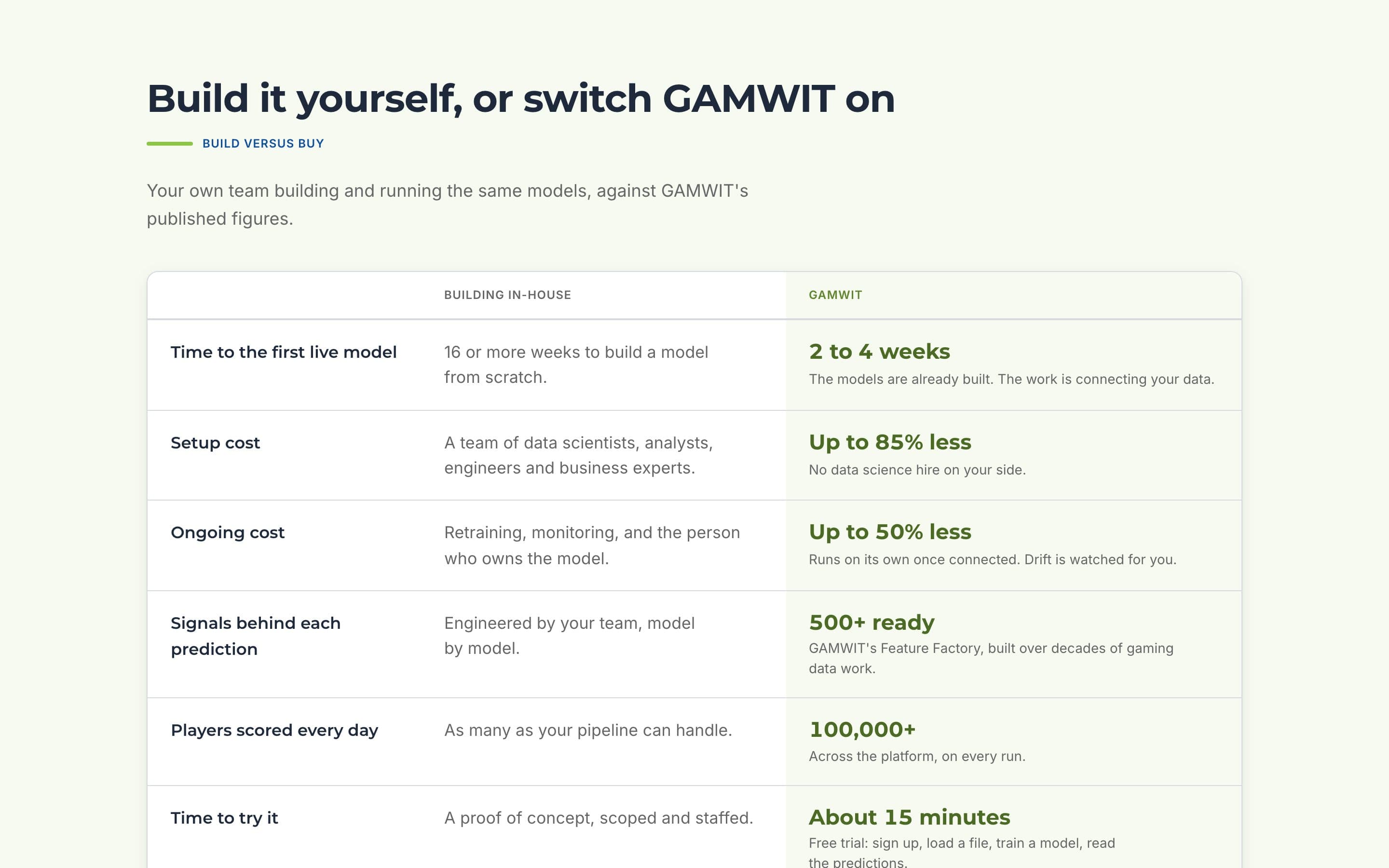 GAMWIT build-versus-buy table: an in-house data science team against GAMWIT's published figures
